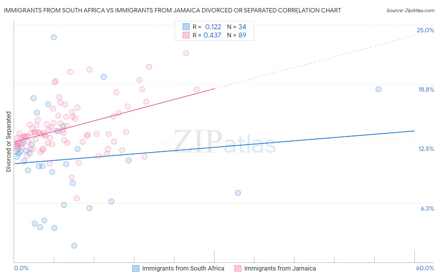 Immigrants from South Africa vs Immigrants from Jamaica Divorced or Separated