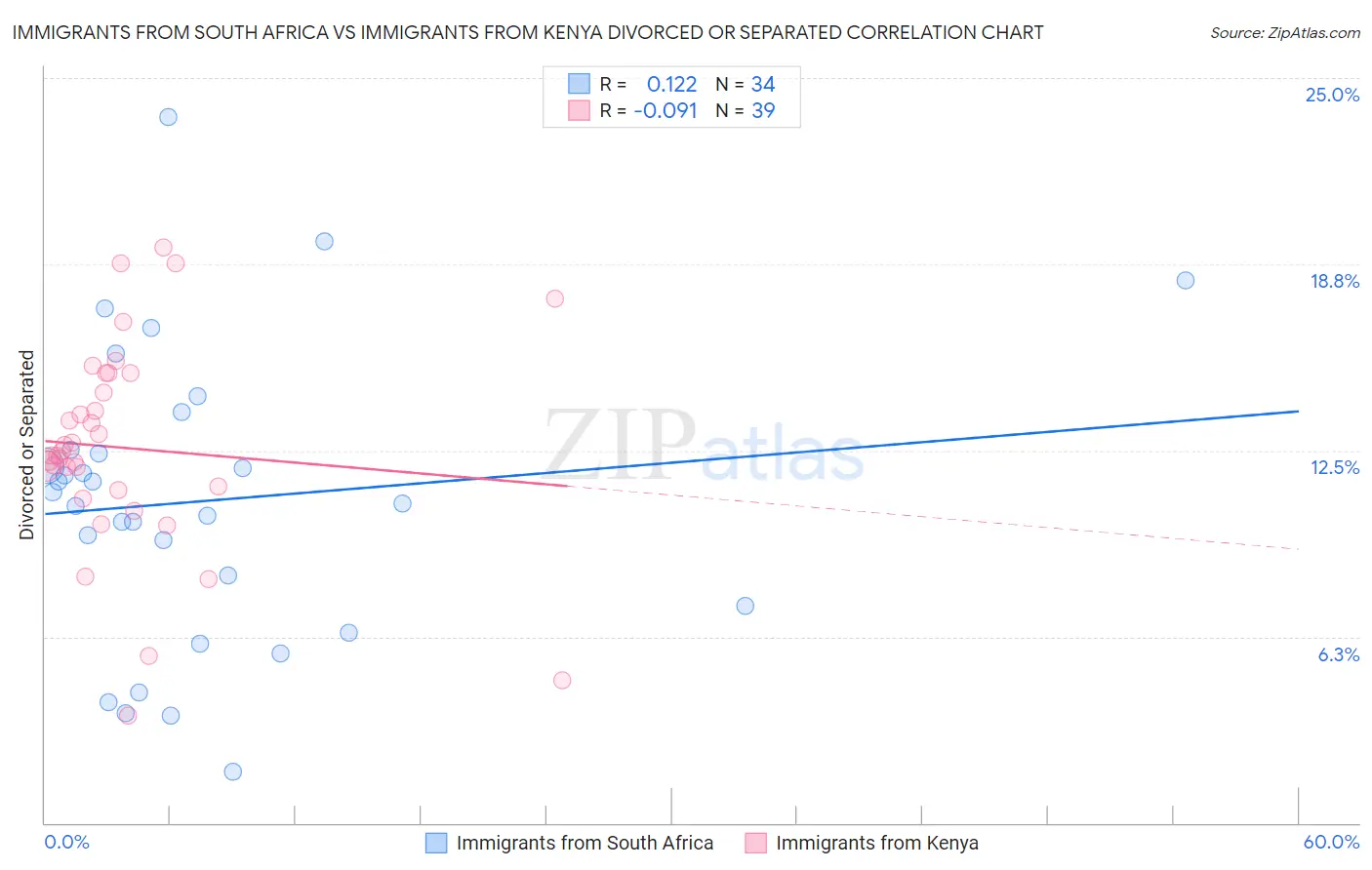 Immigrants from South Africa vs Immigrants from Kenya Divorced or Separated