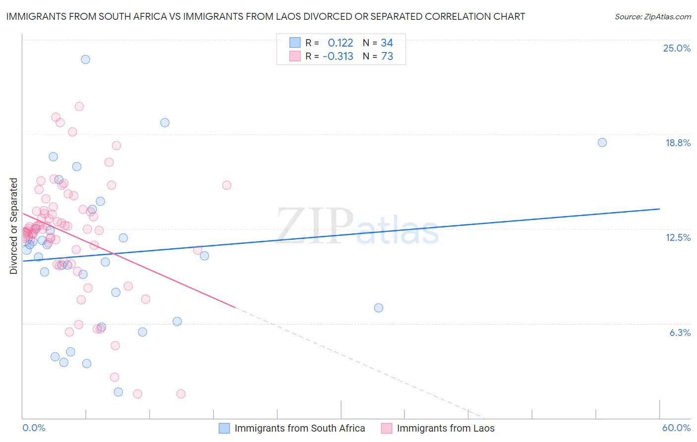 Immigrants from South Africa vs Immigrants from Laos Divorced or Separated
