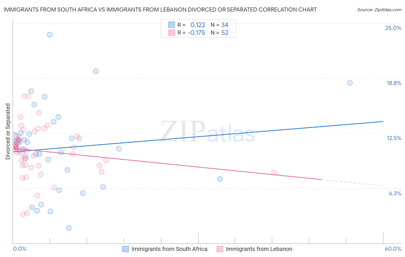 Immigrants from South Africa vs Immigrants from Lebanon Divorced or Separated