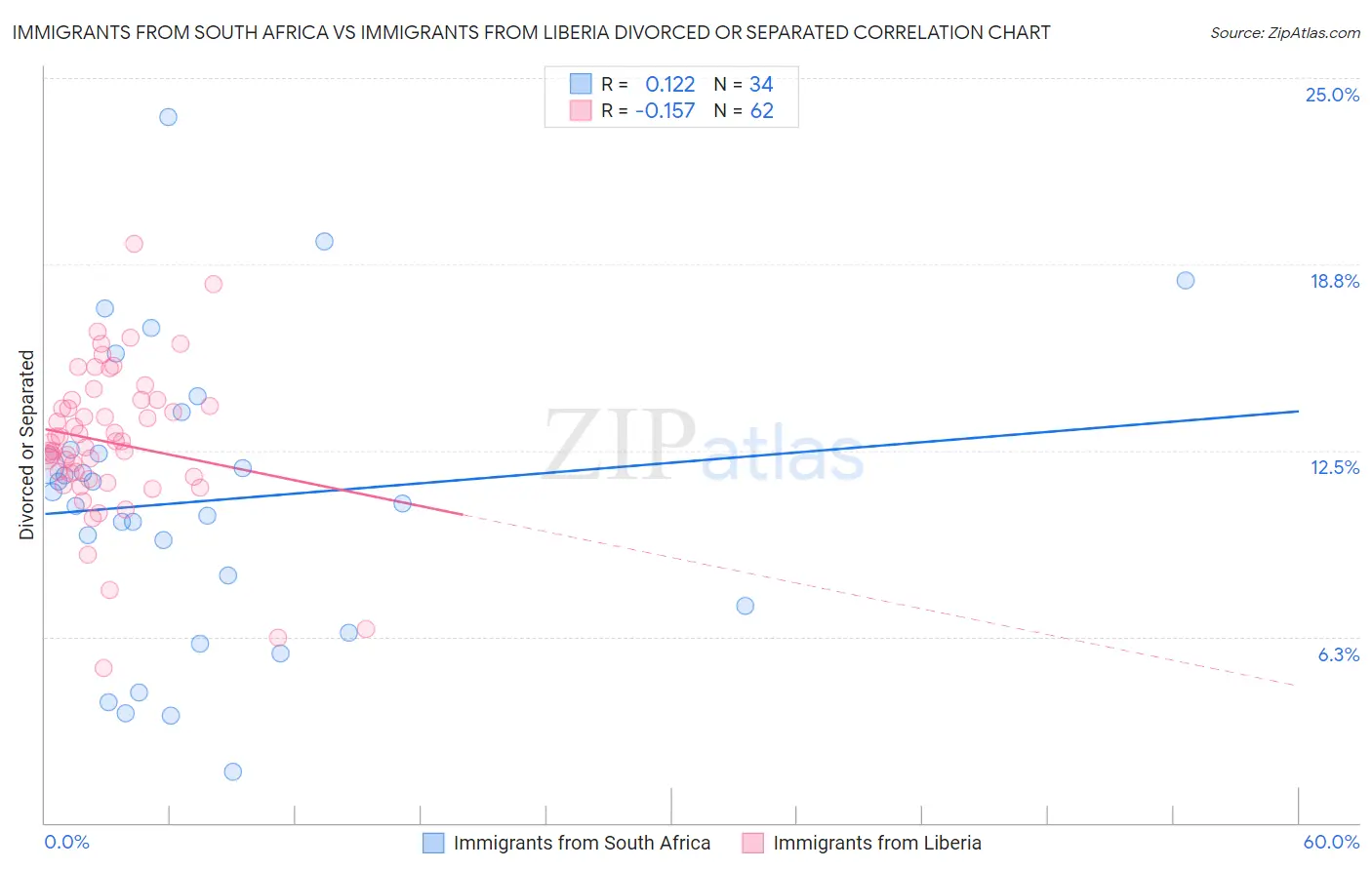 Immigrants from South Africa vs Immigrants from Liberia Divorced or Separated