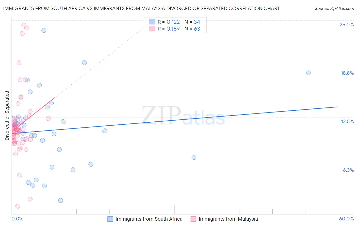 Immigrants from South Africa vs Immigrants from Malaysia Divorced or Separated