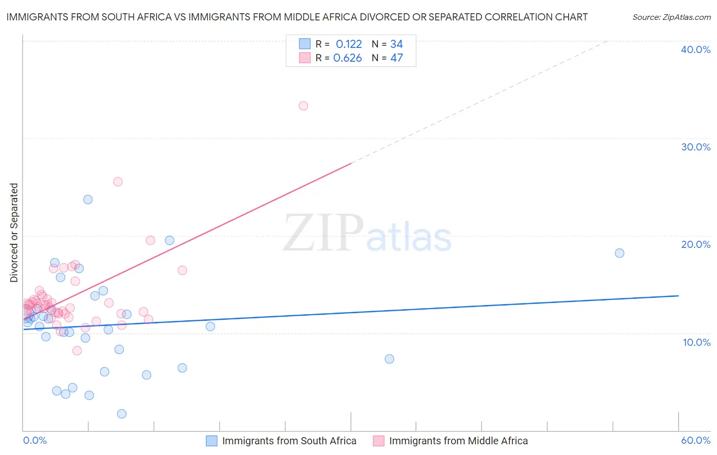 Immigrants from South Africa vs Immigrants from Middle Africa Divorced or Separated