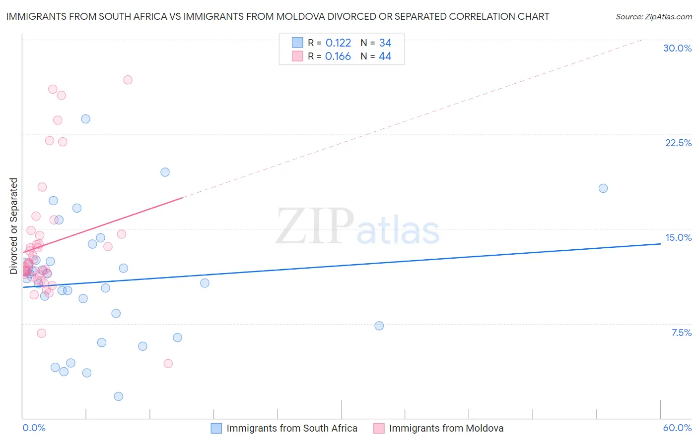 Immigrants from South Africa vs Immigrants from Moldova Divorced or Separated