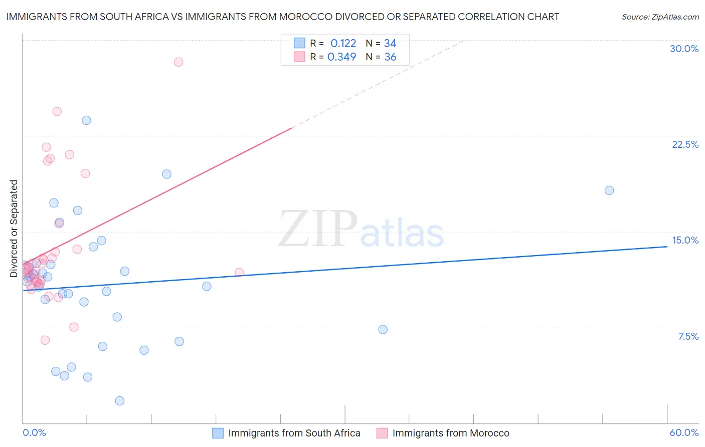 Immigrants from South Africa vs Immigrants from Morocco Divorced or Separated