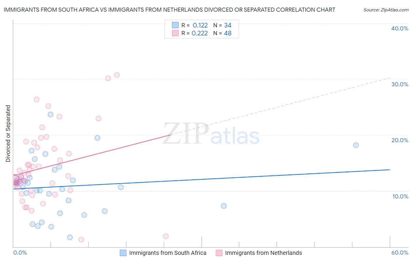 Immigrants from South Africa vs Immigrants from Netherlands Divorced or Separated