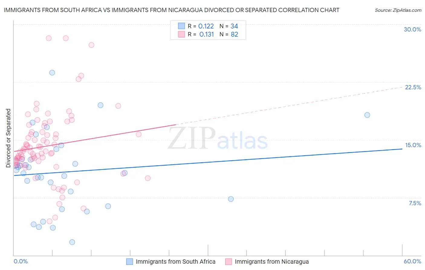 Immigrants from South Africa vs Immigrants from Nicaragua Divorced or Separated