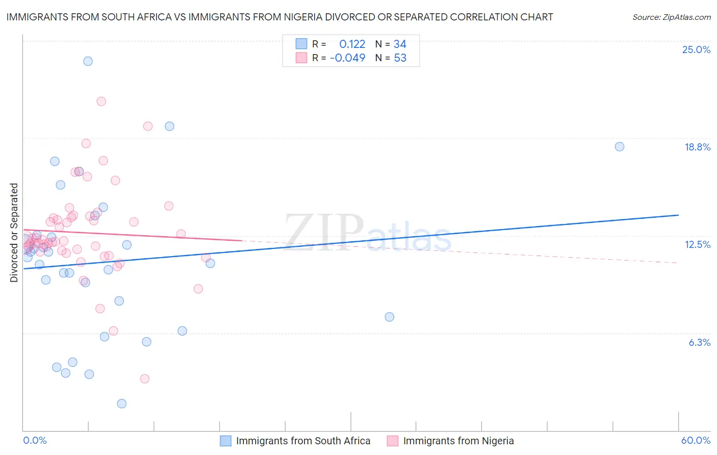 Immigrants from South Africa vs Immigrants from Nigeria Divorced or Separated