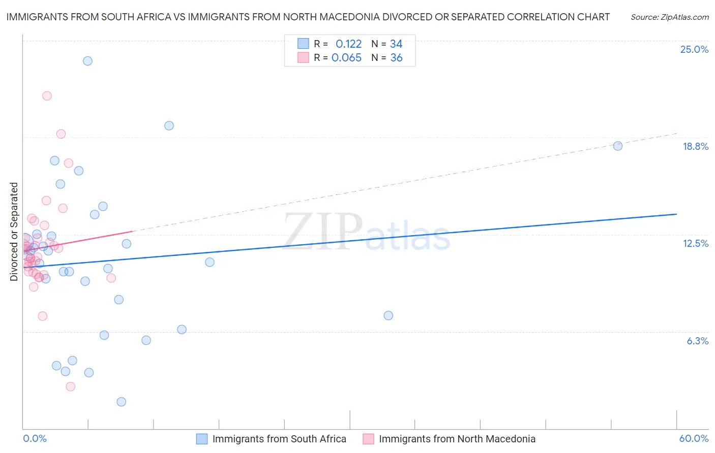 Immigrants from South Africa vs Immigrants from North Macedonia Divorced or Separated