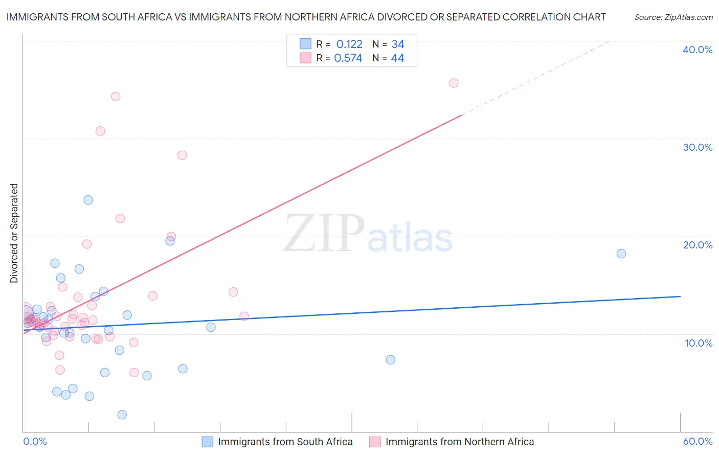 Immigrants from South Africa vs Immigrants from Northern Africa Divorced or Separated