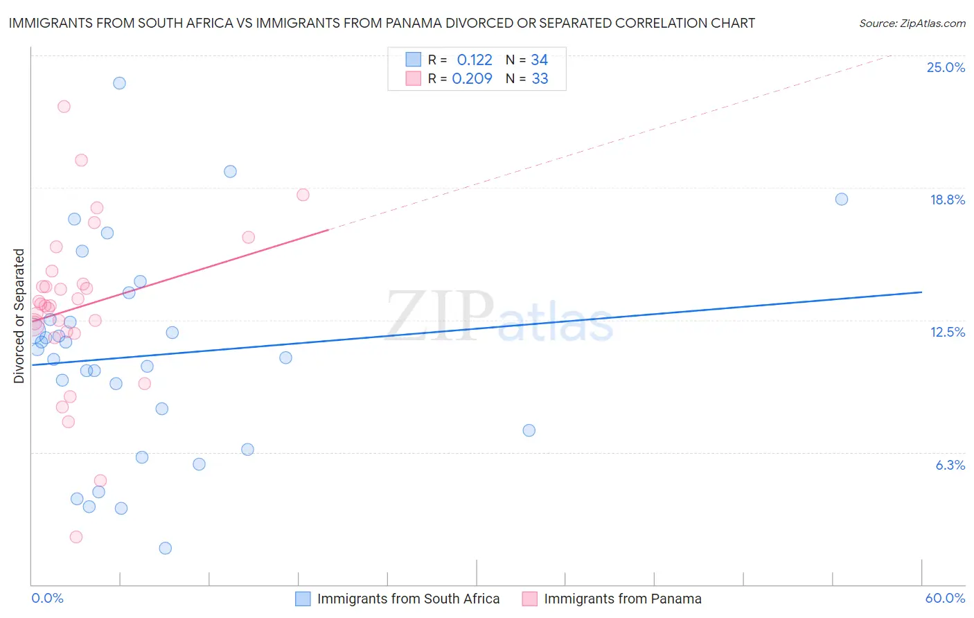 Immigrants from South Africa vs Immigrants from Panama Divorced or Separated