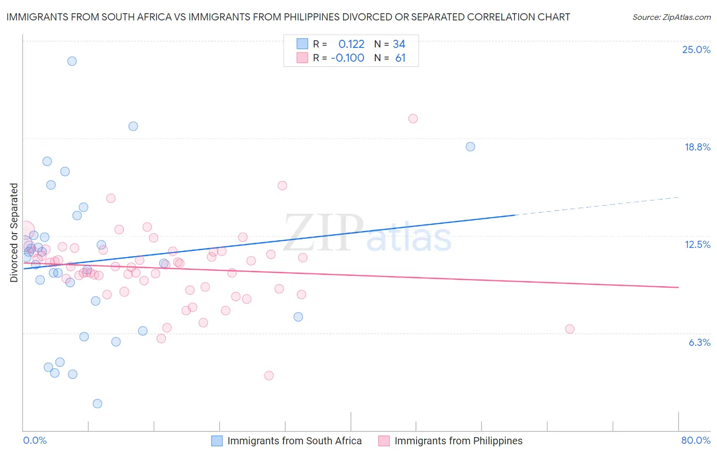 Immigrants from South Africa vs Immigrants from Philippines Divorced or Separated