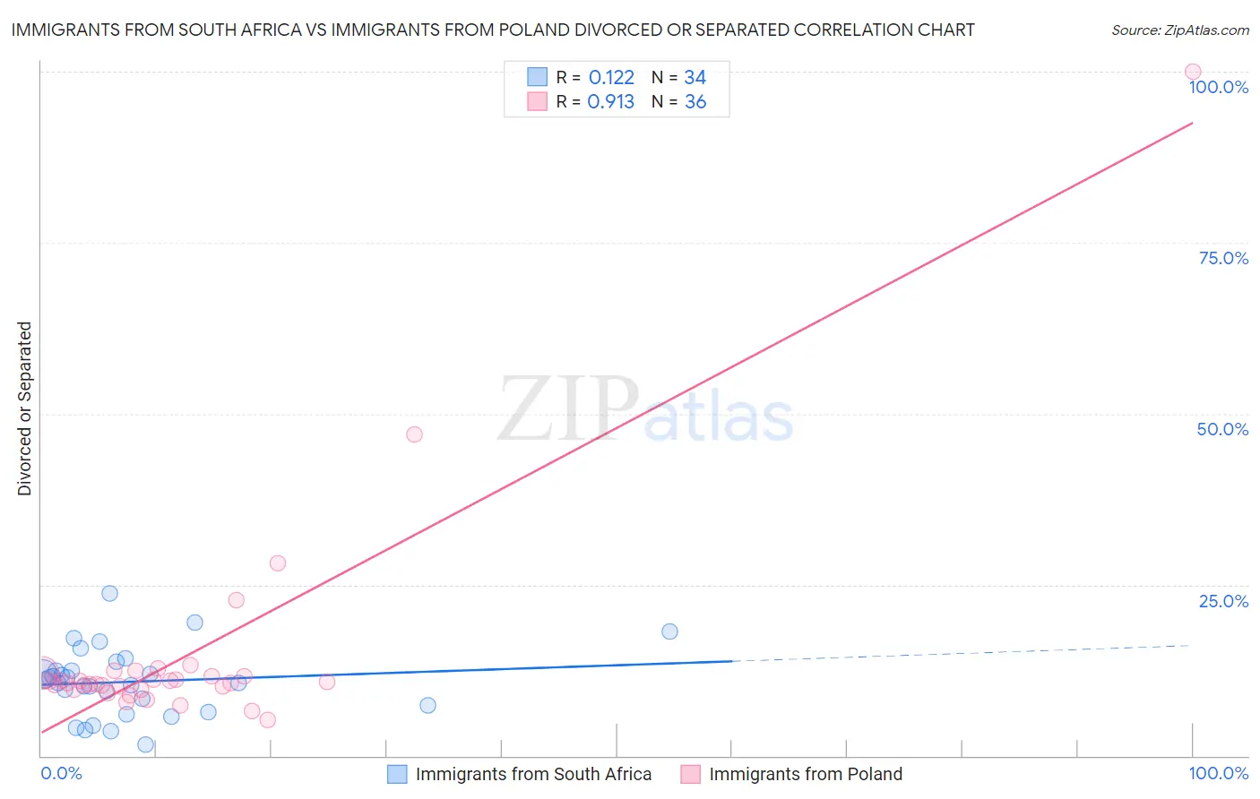 Immigrants from South Africa vs Immigrants from Poland Divorced or Separated
