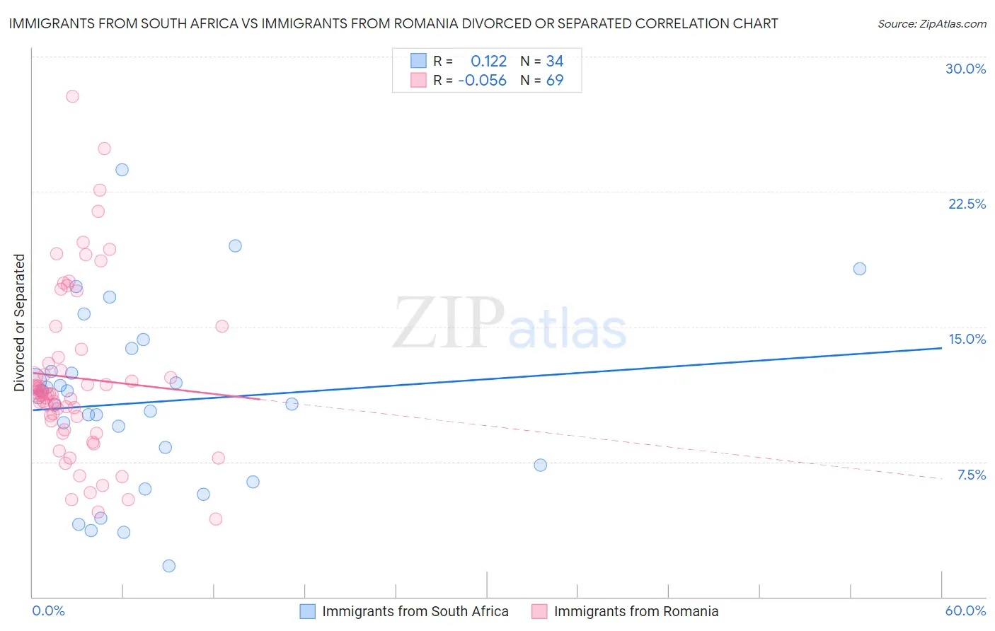 Immigrants from South Africa vs Immigrants from Romania Divorced or Separated