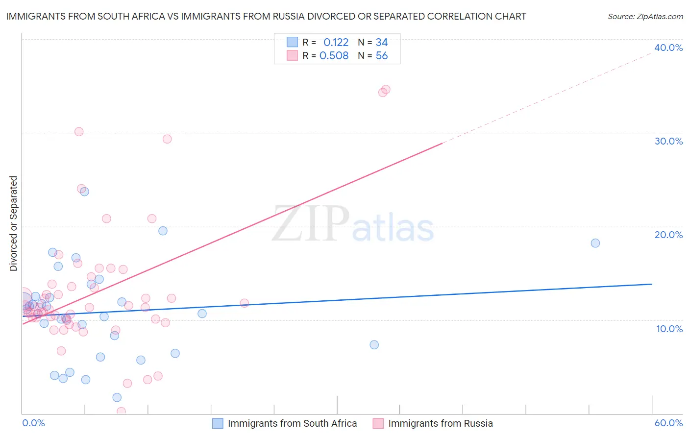 Immigrants from South Africa vs Immigrants from Russia Divorced or Separated