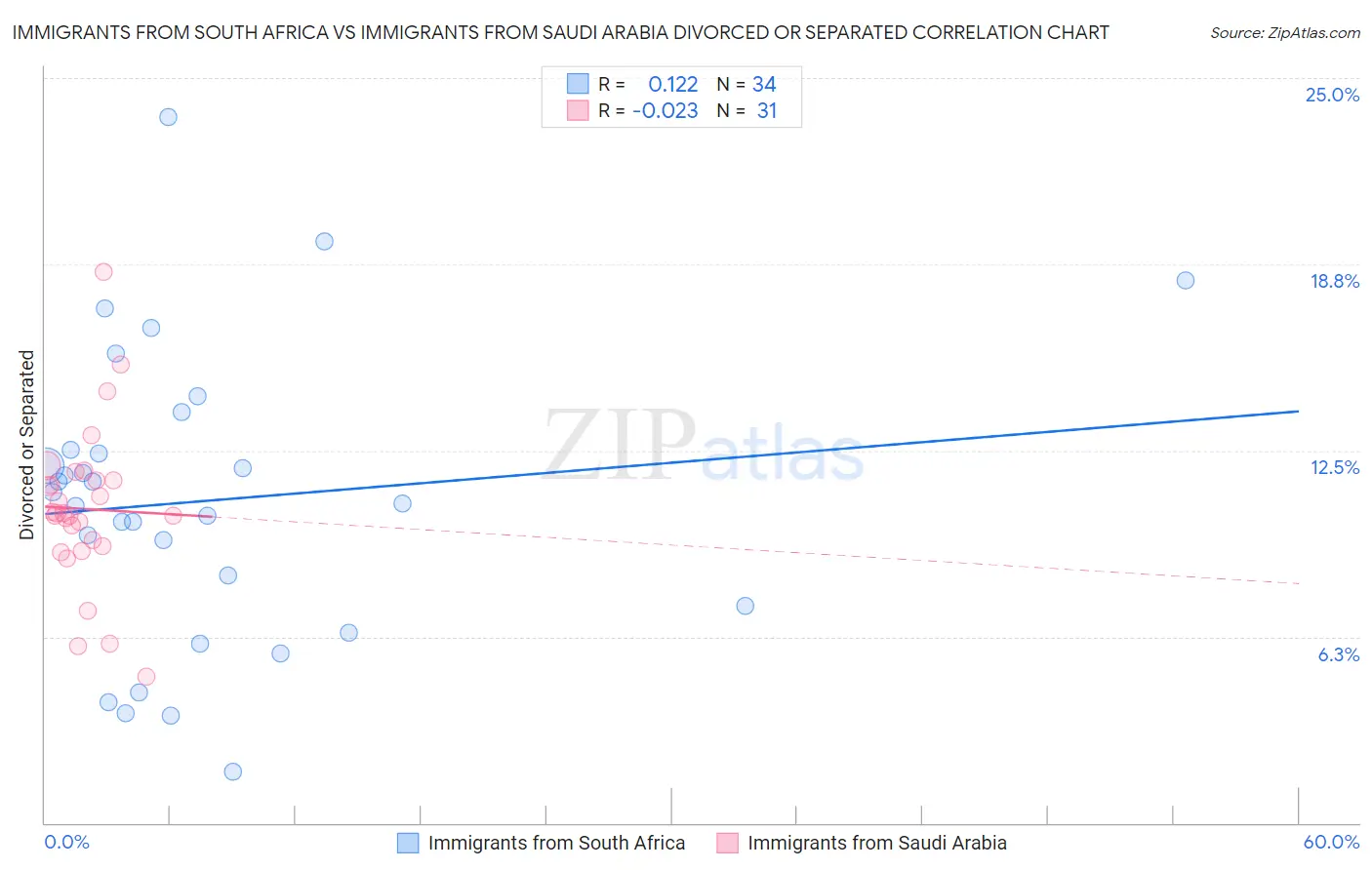 Immigrants from South Africa vs Immigrants from Saudi Arabia Divorced or Separated