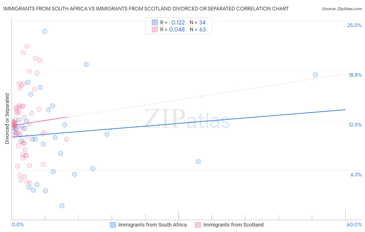Immigrants from South Africa vs Immigrants from Scotland Divorced or Separated