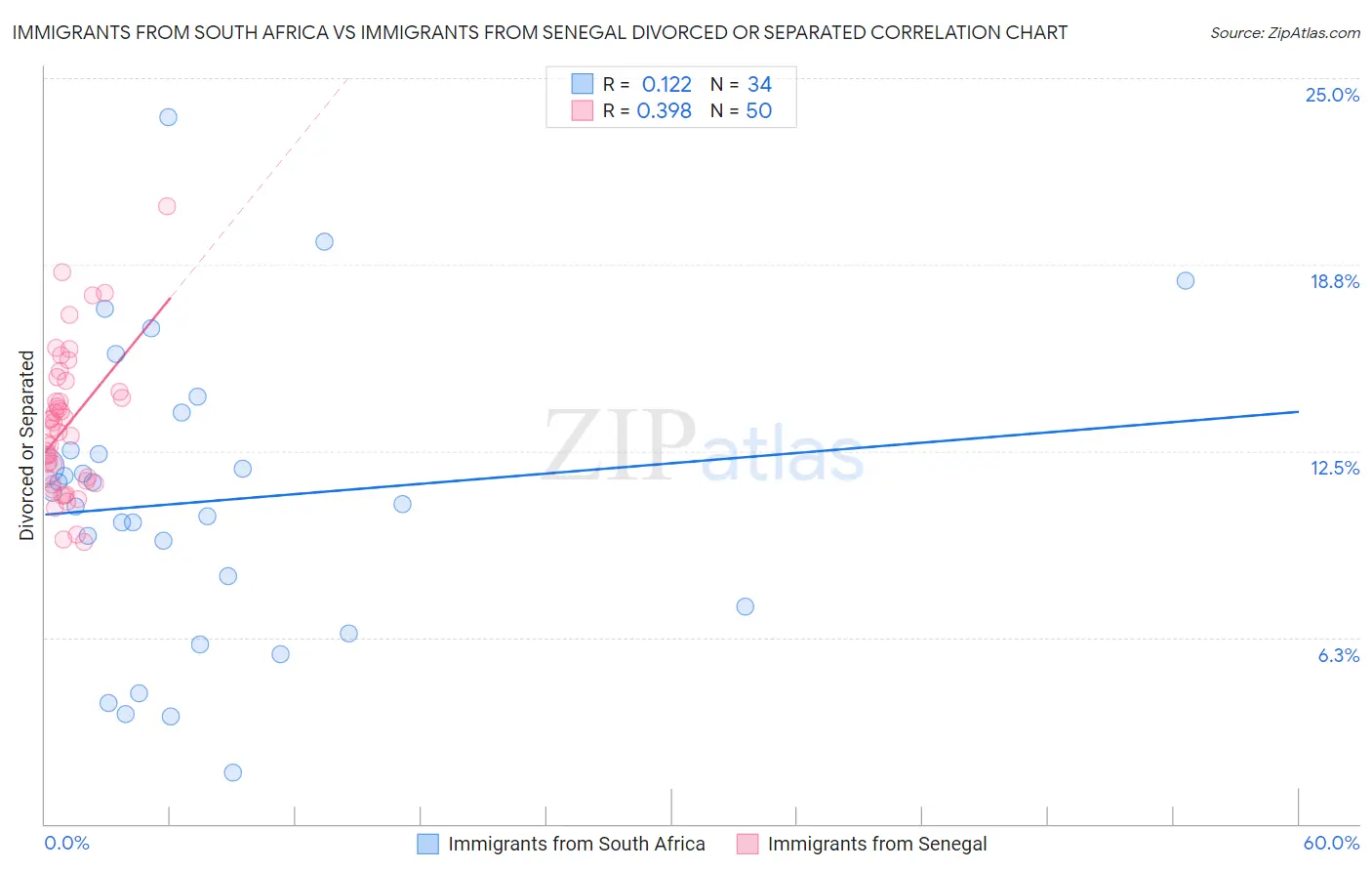 Immigrants from South Africa vs Immigrants from Senegal Divorced or Separated