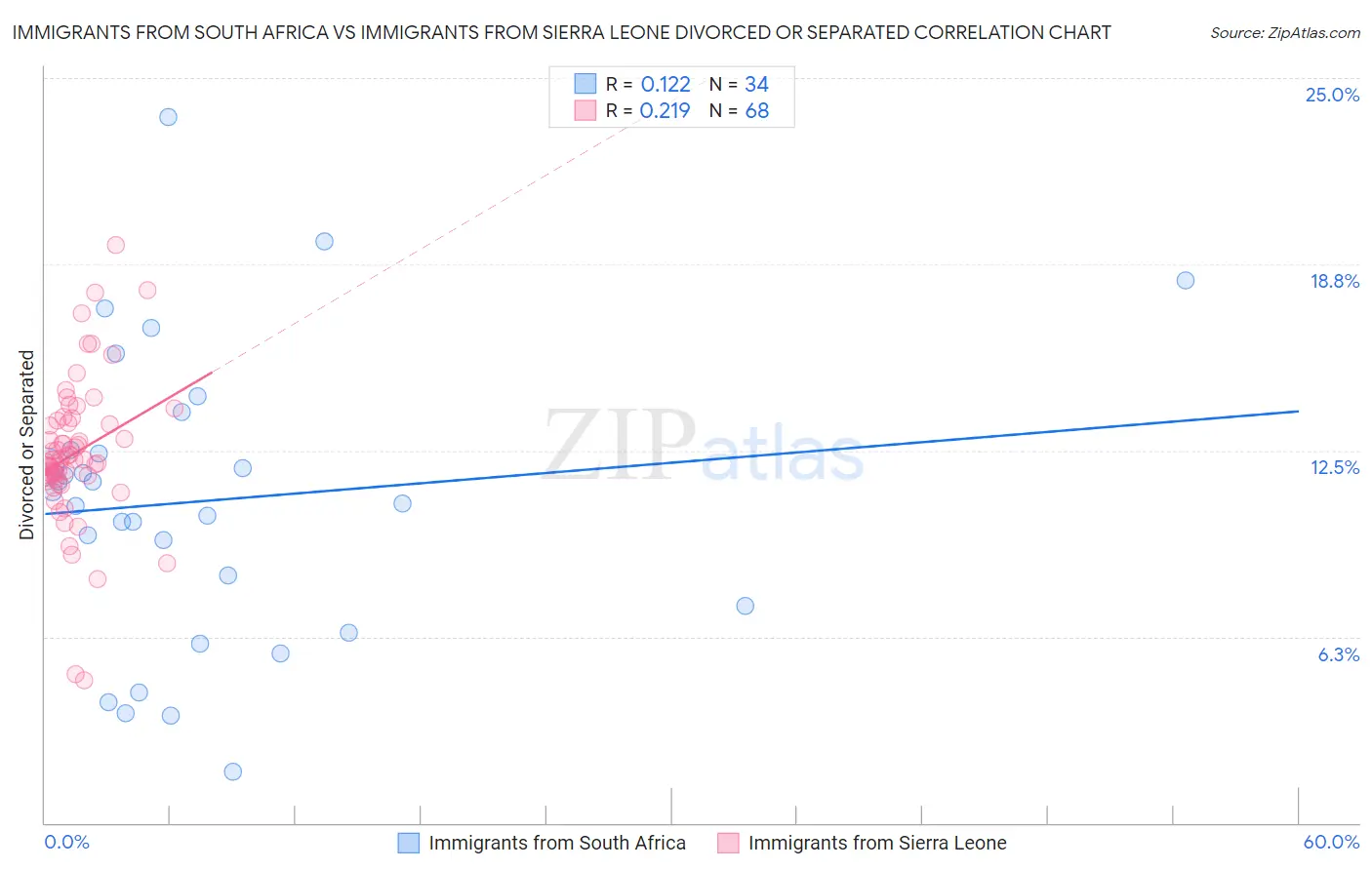 Immigrants from South Africa vs Immigrants from Sierra Leone Divorced or Separated