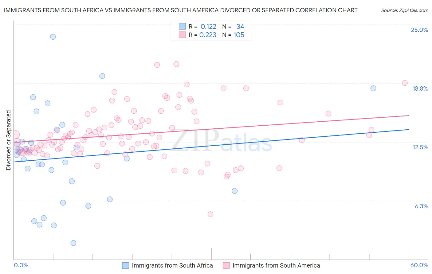 Immigrants from South Africa vs Immigrants from South America Divorced or Separated
