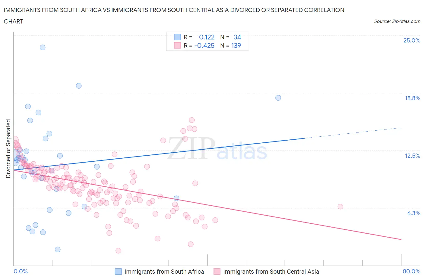 Immigrants from South Africa vs Immigrants from South Central Asia Divorced or Separated