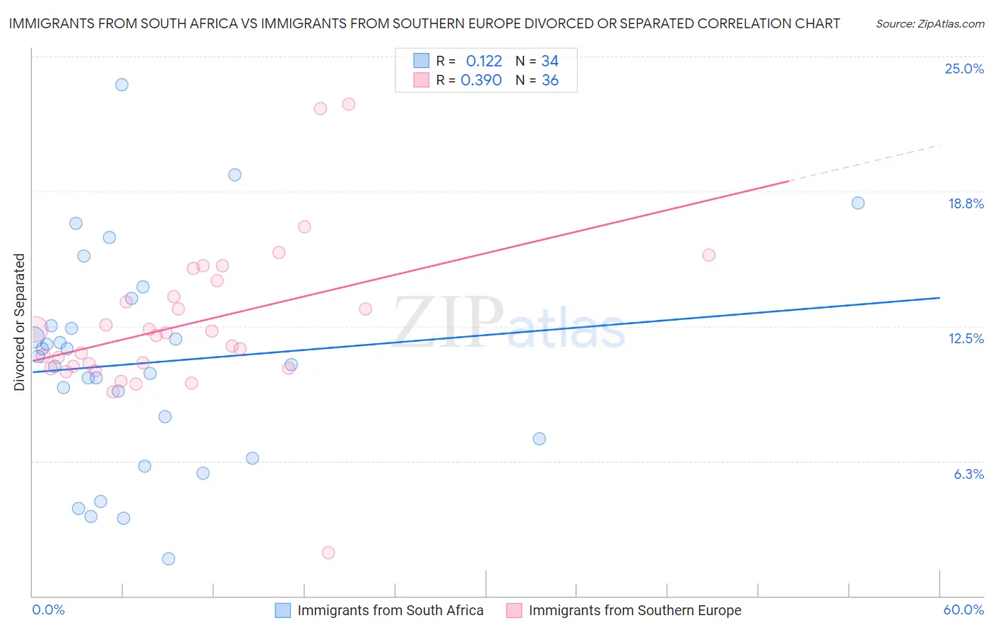 Immigrants from South Africa vs Immigrants from Southern Europe Divorced or Separated