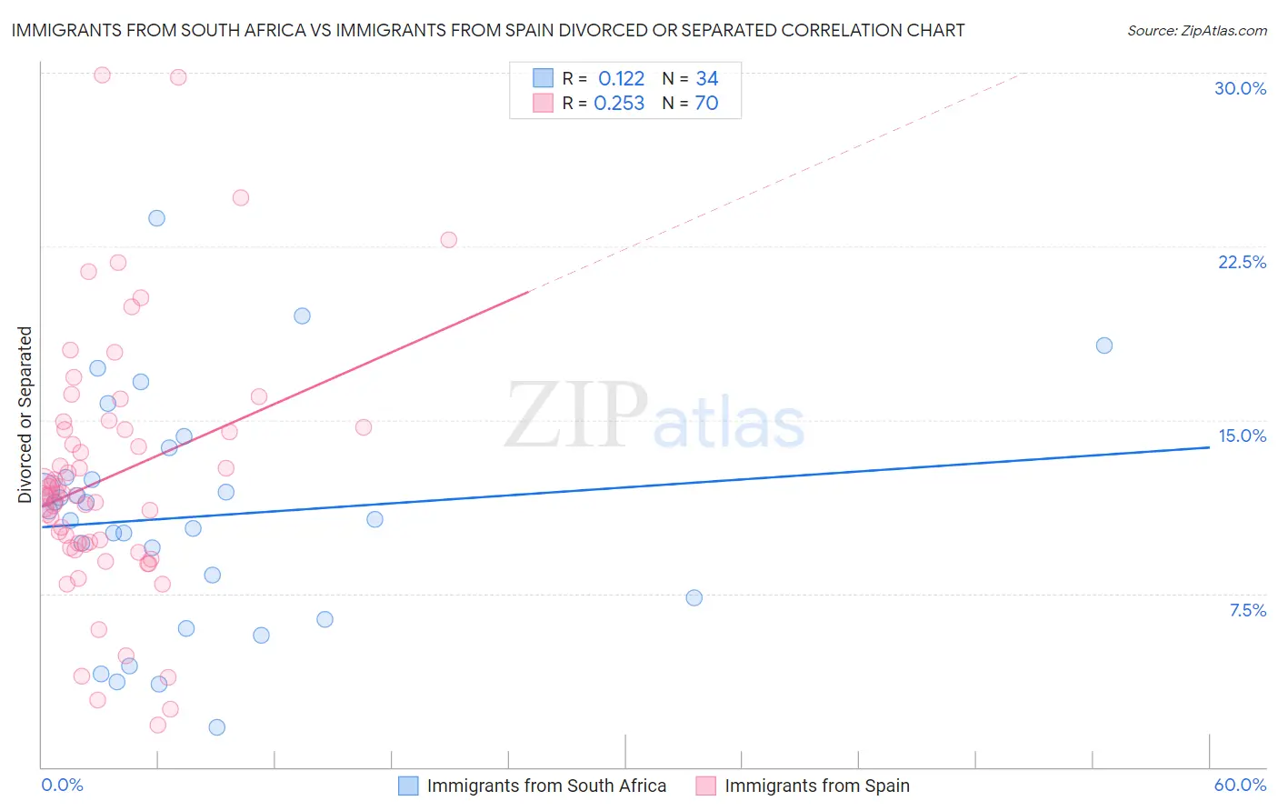 Immigrants from South Africa vs Immigrants from Spain Divorced or Separated