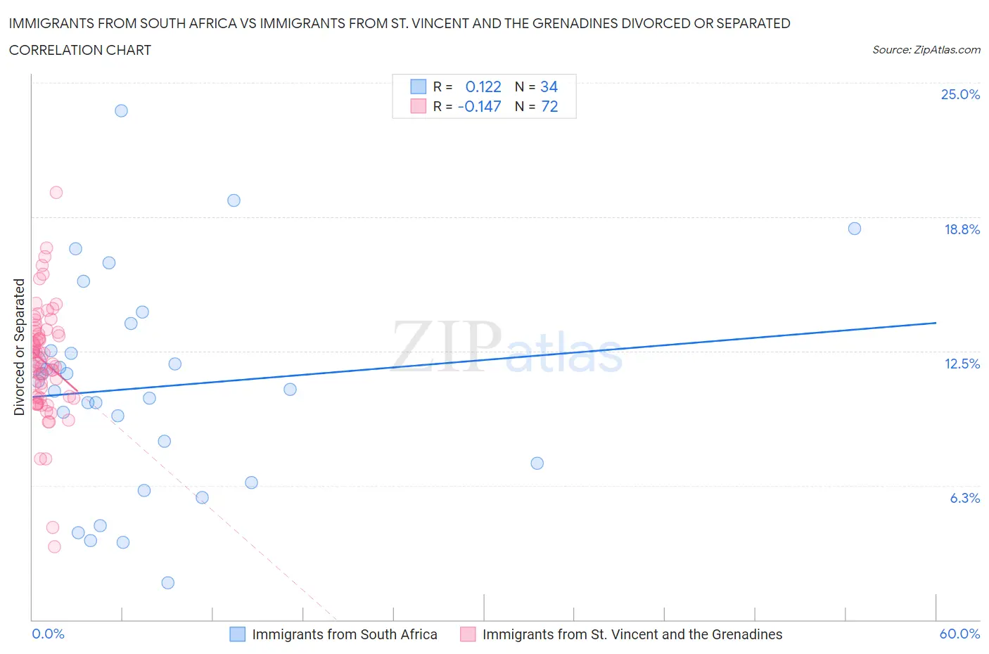 Immigrants from South Africa vs Immigrants from St. Vincent and the Grenadines Divorced or Separated