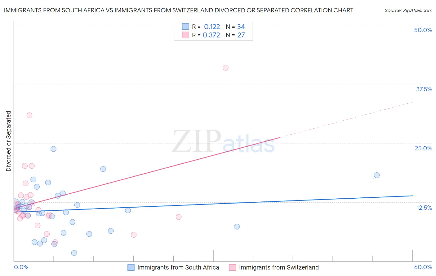 Immigrants from South Africa vs Immigrants from Switzerland Divorced or Separated
