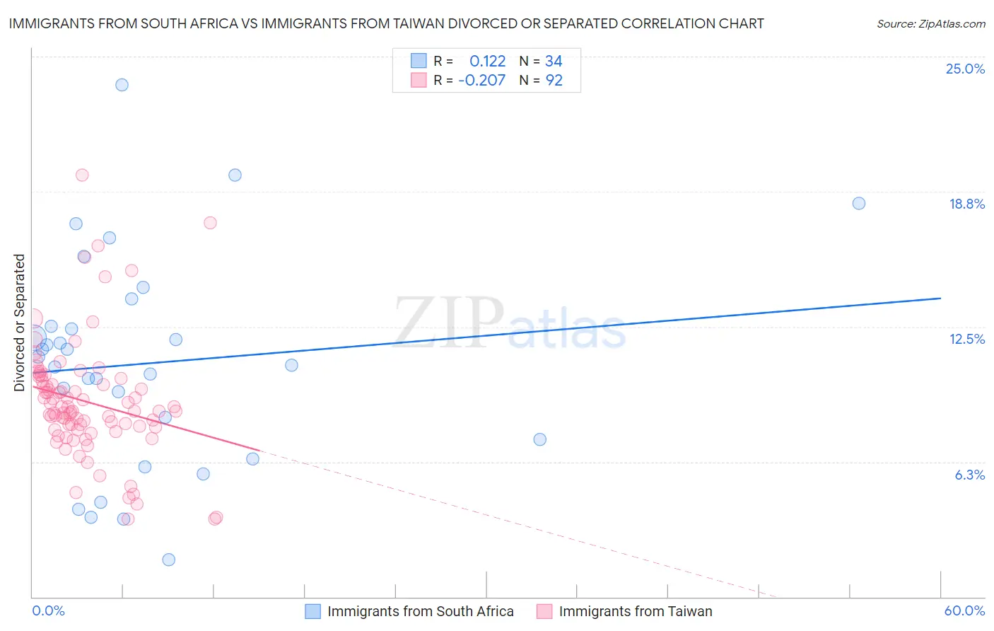 Immigrants from South Africa vs Immigrants from Taiwan Divorced or Separated