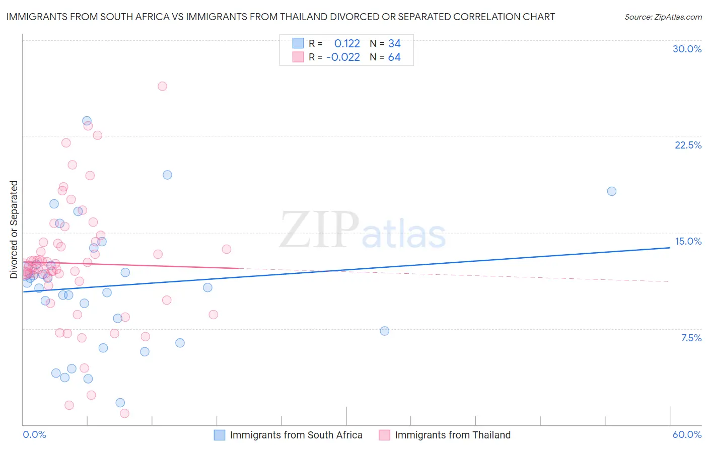 Immigrants from South Africa vs Immigrants from Thailand Divorced or Separated