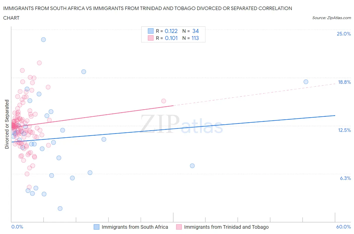 Immigrants from South Africa vs Immigrants from Trinidad and Tobago Divorced or Separated