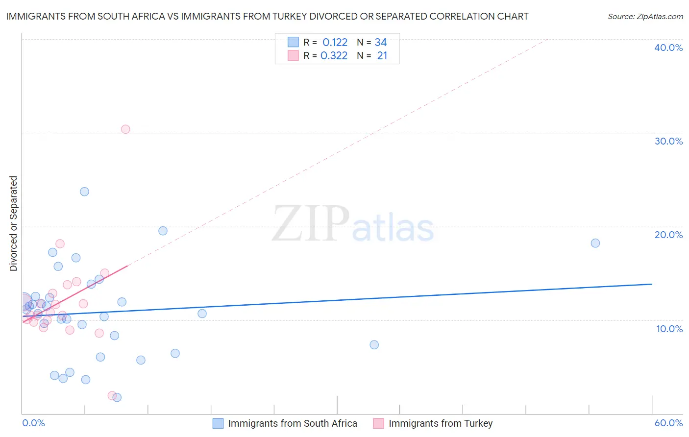Immigrants from South Africa vs Immigrants from Turkey Divorced or Separated