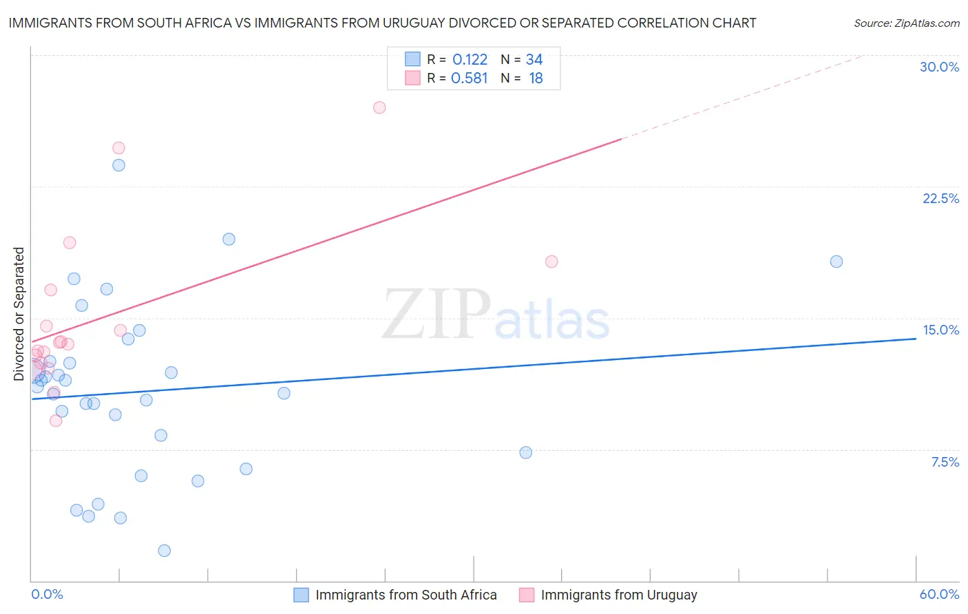 Immigrants from South Africa vs Immigrants from Uruguay Divorced or Separated