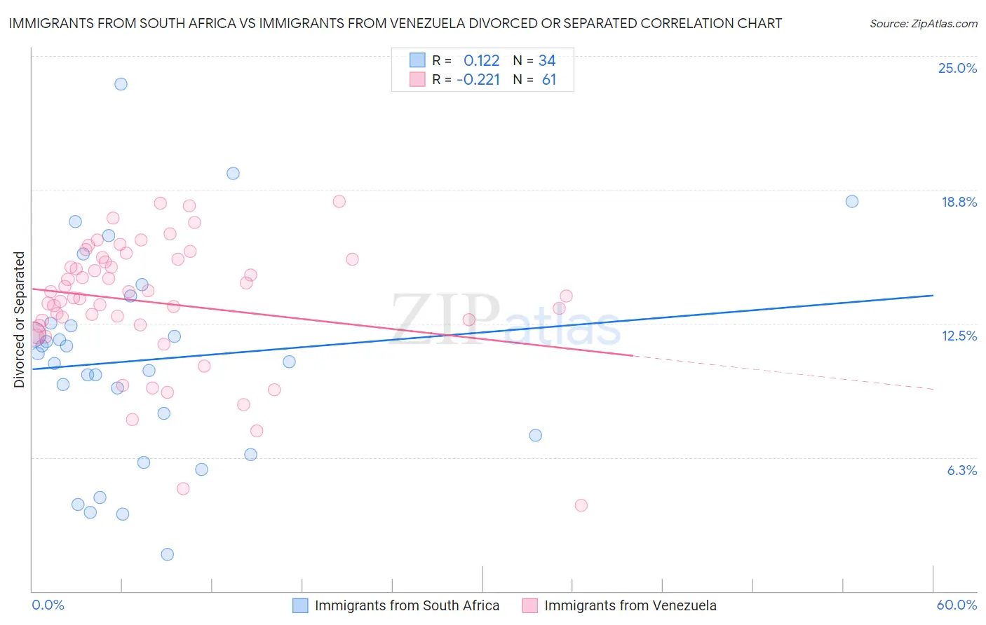 Immigrants from South Africa vs Immigrants from Venezuela Divorced or Separated