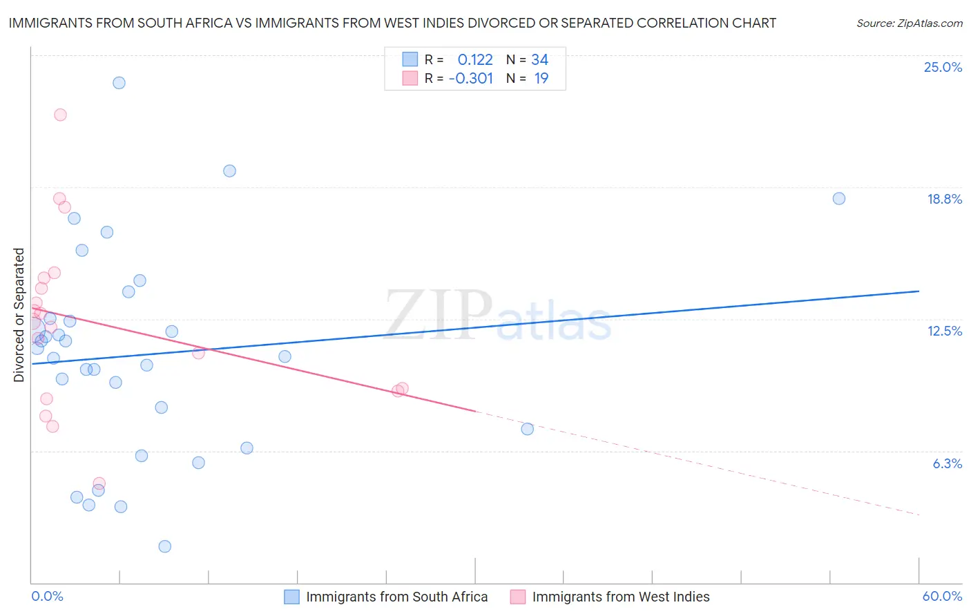 Immigrants from South Africa vs Immigrants from West Indies Divorced or Separated