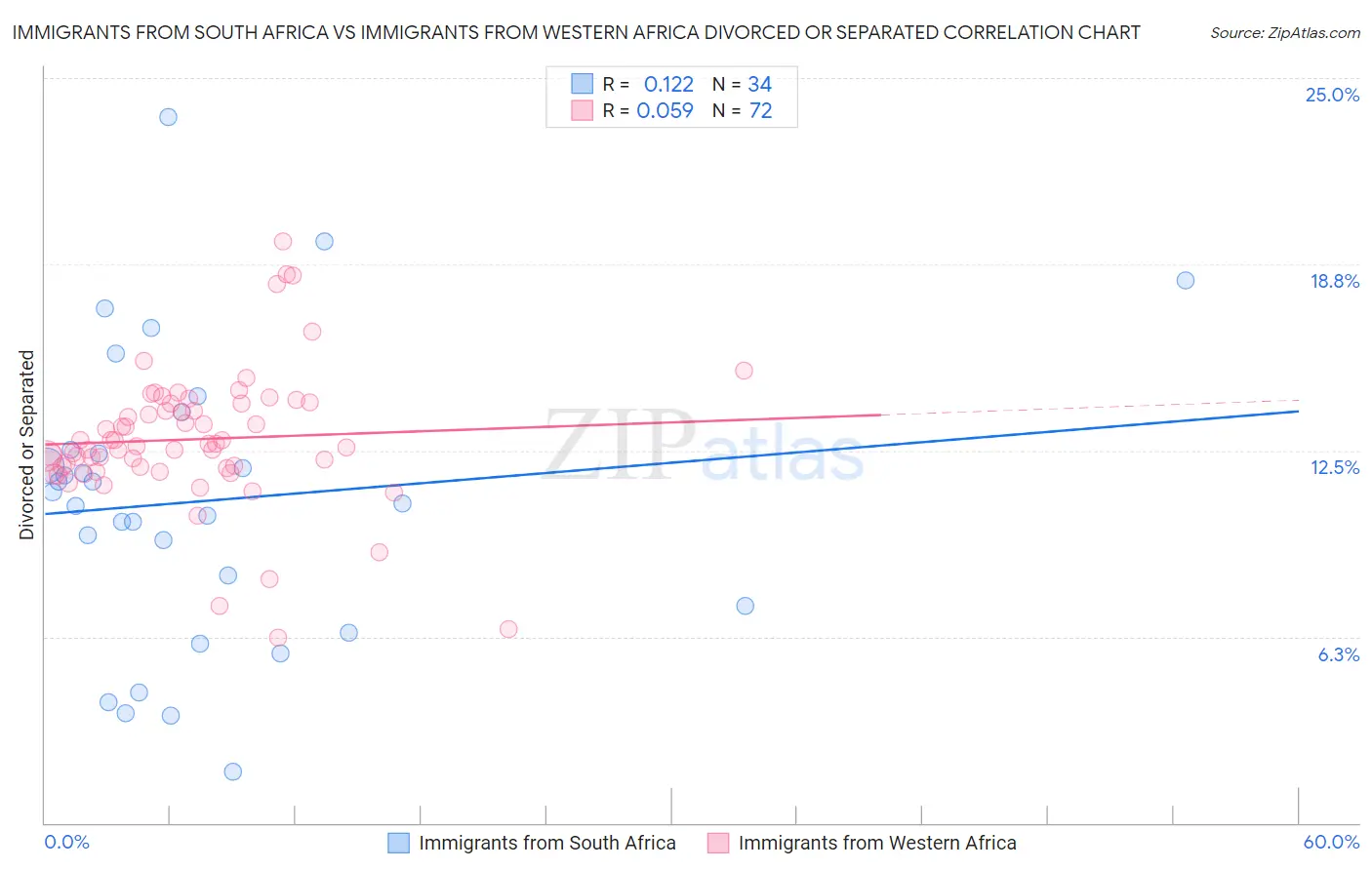 Immigrants from South Africa vs Immigrants from Western Africa Divorced or Separated