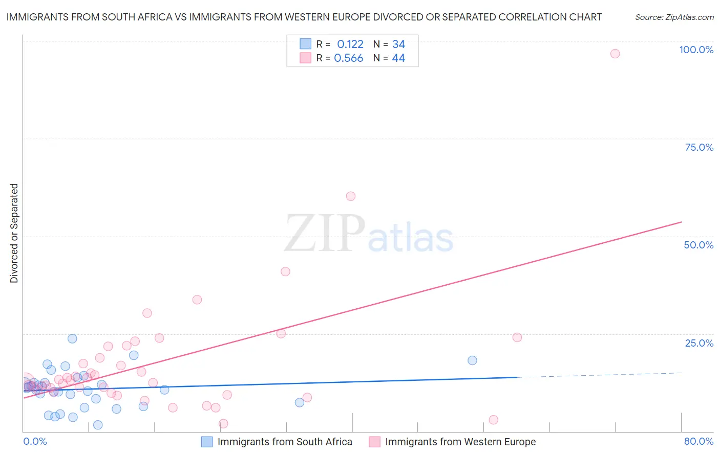 Immigrants from South Africa vs Immigrants from Western Europe Divorced or Separated