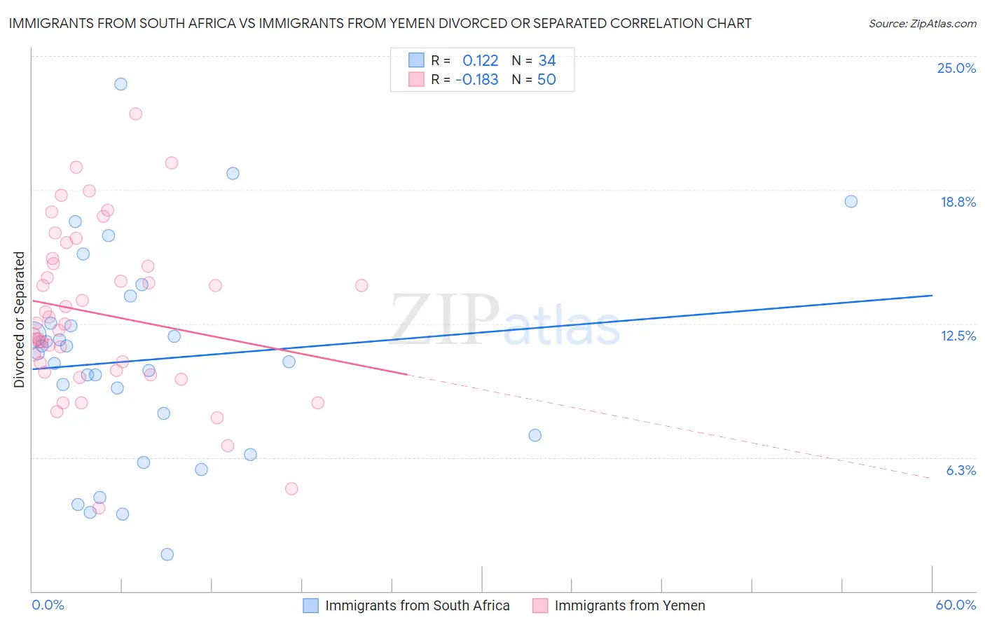 Immigrants from South Africa vs Immigrants from Yemen Divorced or Separated