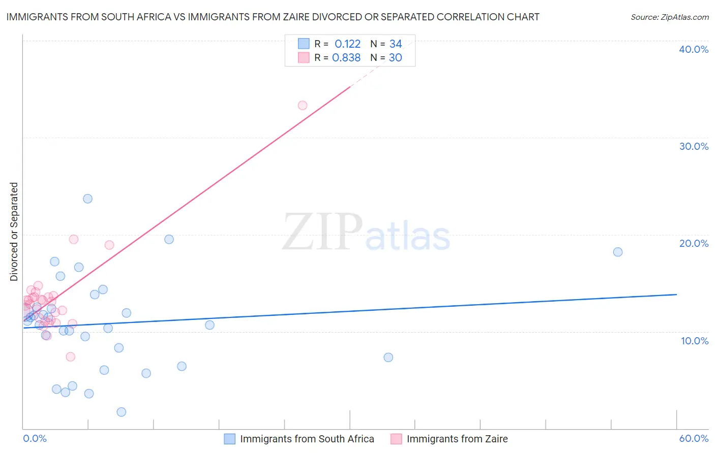Immigrants from South Africa vs Immigrants from Zaire Divorced or Separated