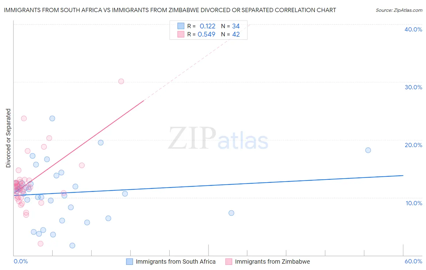 Immigrants from South Africa vs Immigrants from Zimbabwe Divorced or Separated