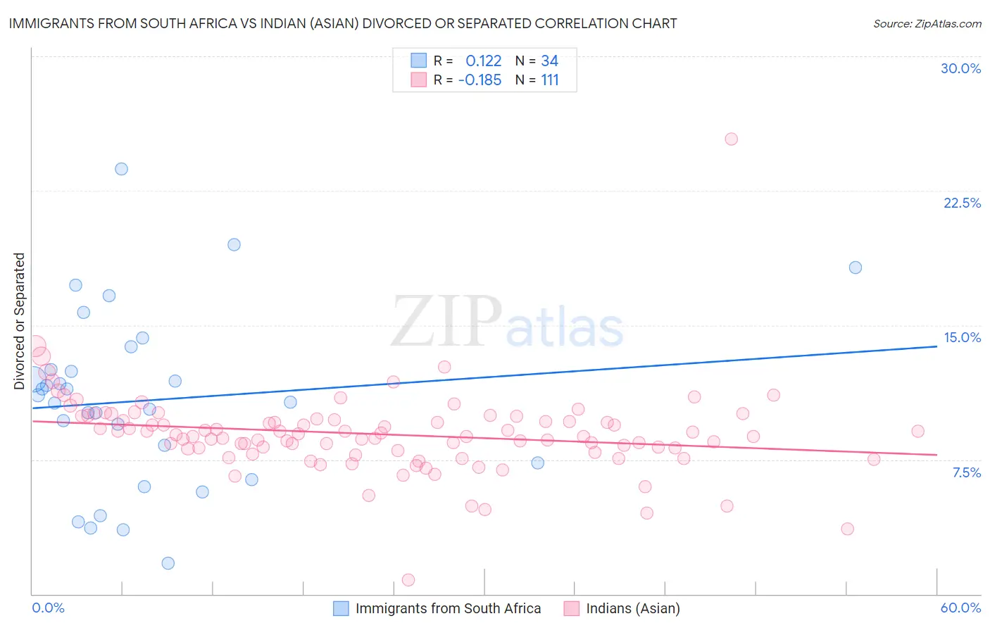 Immigrants from South Africa vs Indian (Asian) Divorced or Separated