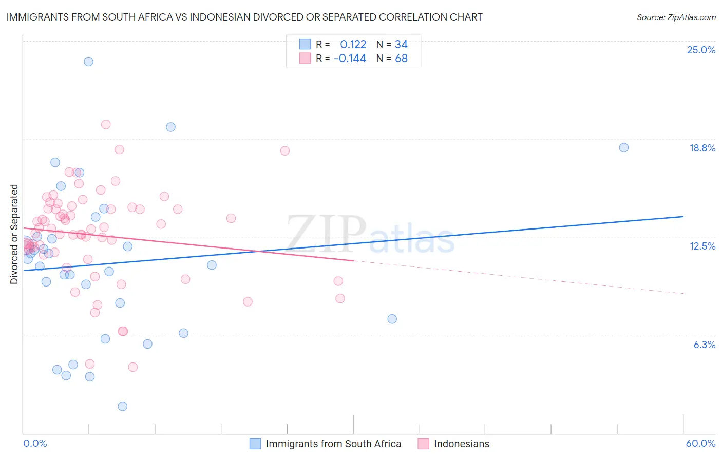 Immigrants from South Africa vs Indonesian Divorced or Separated