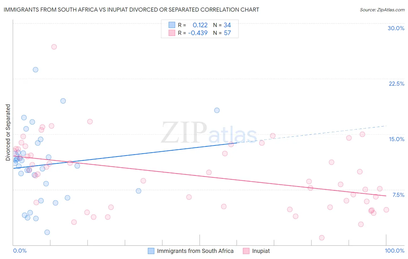 Immigrants from South Africa vs Inupiat Divorced or Separated