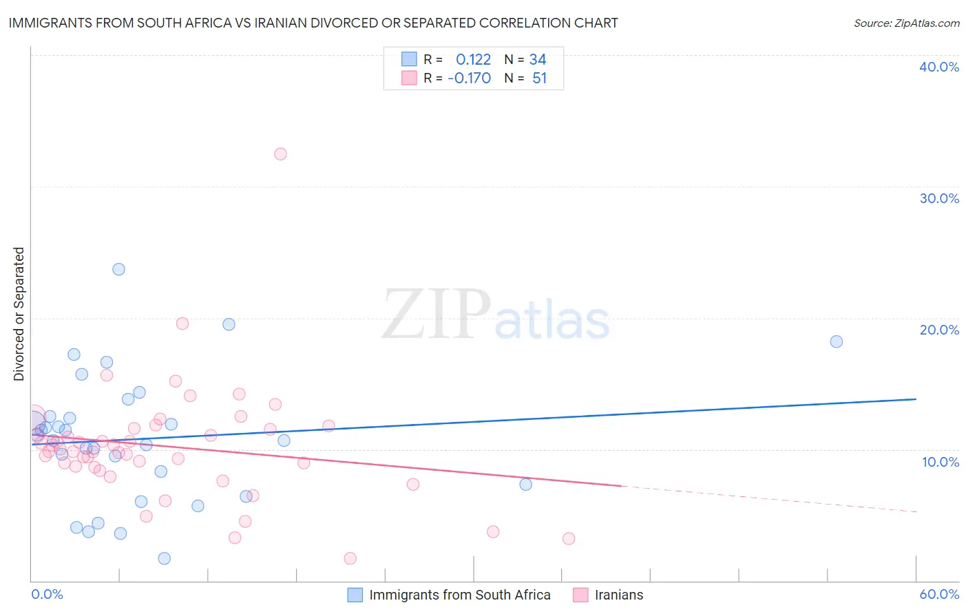 Immigrants from South Africa vs Iranian Divorced or Separated