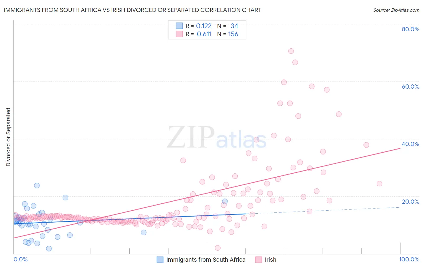 Immigrants from South Africa vs Irish Divorced or Separated