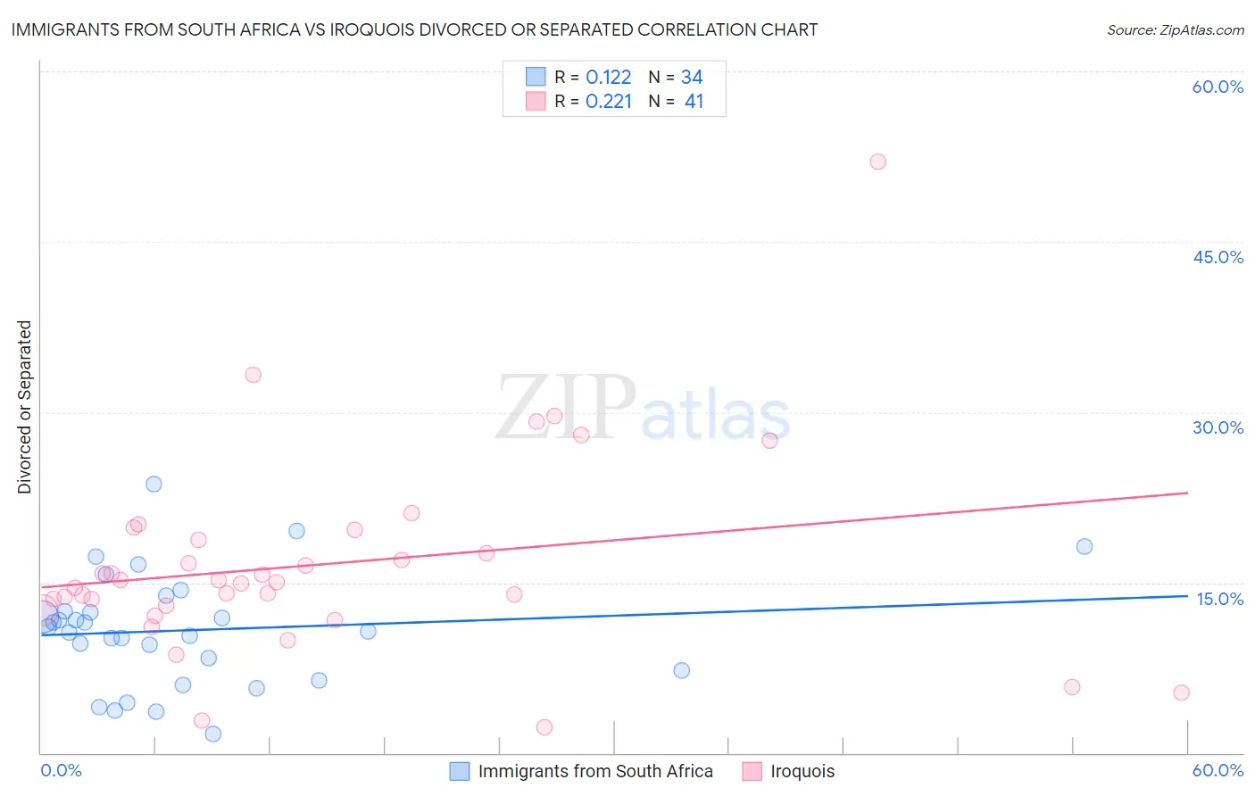 Immigrants from South Africa vs Iroquois Divorced or Separated