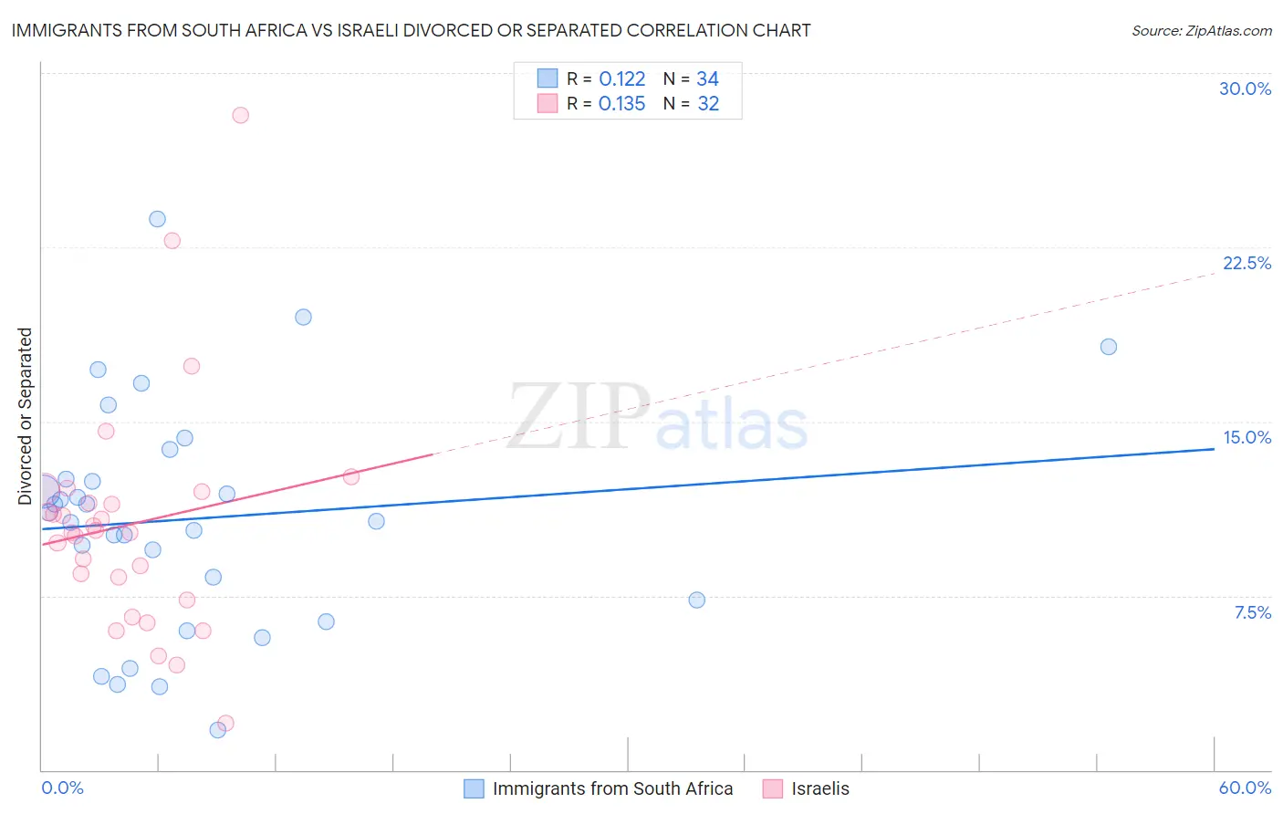 Immigrants from South Africa vs Israeli Divorced or Separated