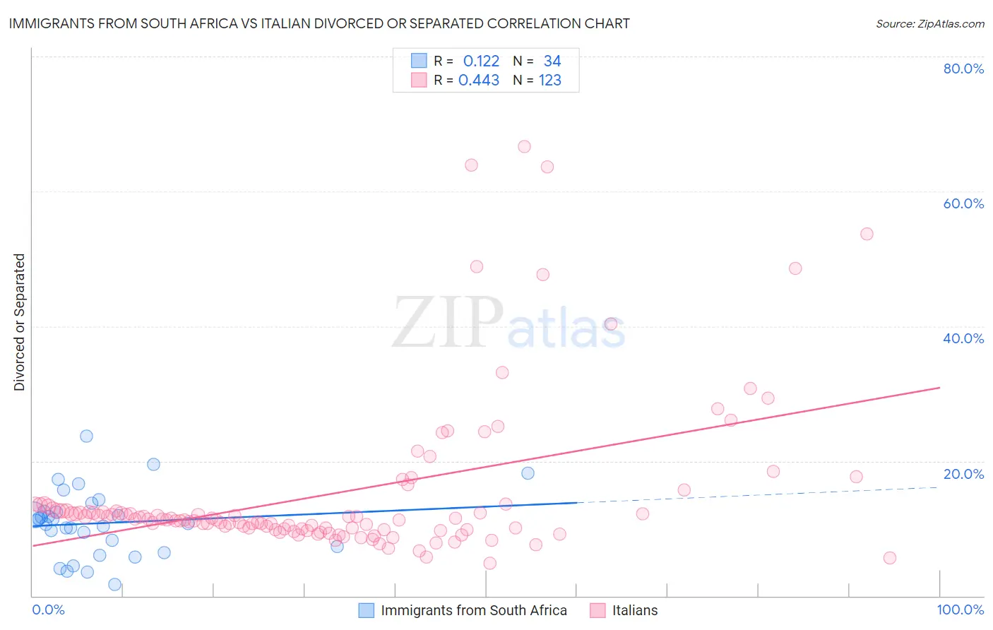 Immigrants from South Africa vs Italian Divorced or Separated