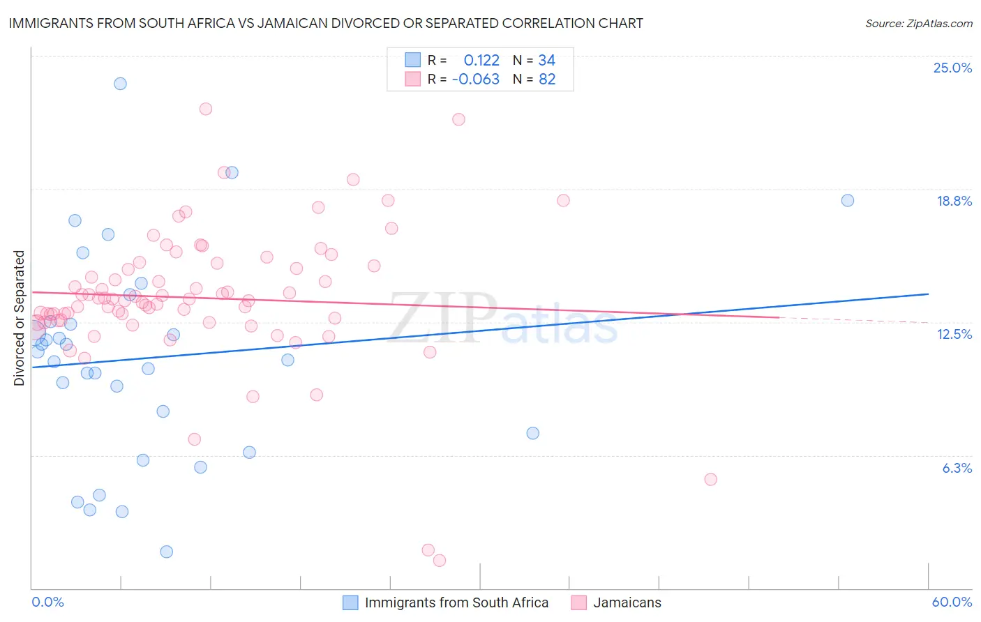 Immigrants from South Africa vs Jamaican Divorced or Separated